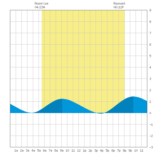 Gilgo Heading tide chart for Wednesday, May 17, 2023