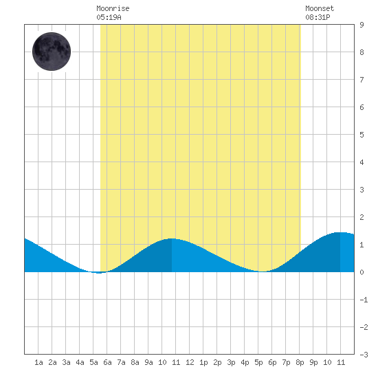Gilgo Heading tide chart for Friday, May 19, 2023