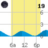 Gilgo Heading tide chart for Friday, May 19, 2023