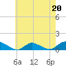 Gilgo Heading tide chart for Saturday, May 20, 2023