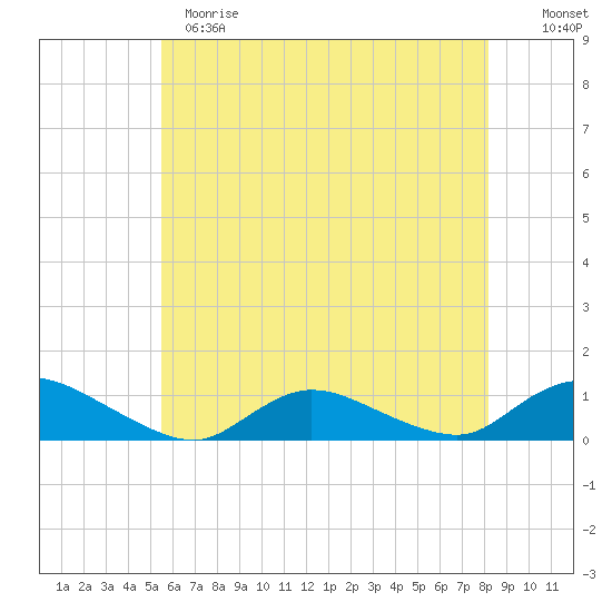 Gilgo Heading tide chart for Sunday, May 21, 2023