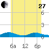 Gilgo Heading tide chart for Saturday, May 27, 2023