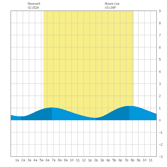 Gilgo Heading tide chart for Tuesday, May 30, 2023