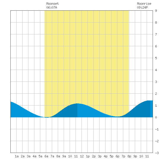 Gilgo Heading tide chart for Saturday, May 6, 2023