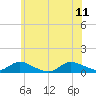 Gilgo Heading tide chart for Sunday, June 11, 2023