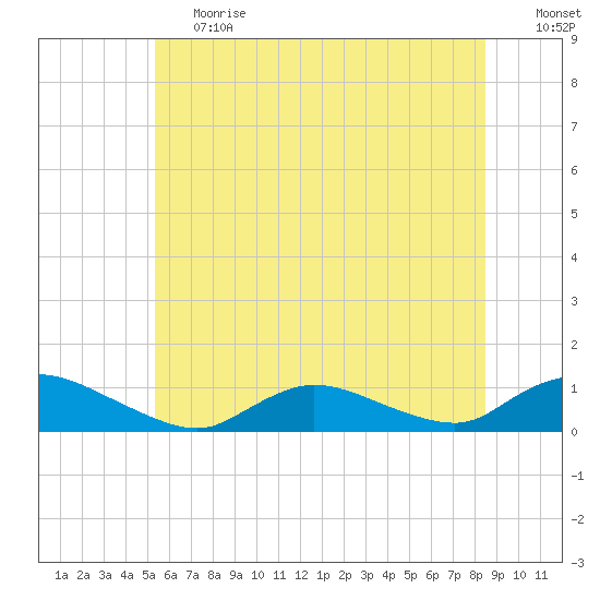 Gilgo Heading tide chart for Tuesday, June 20, 2023