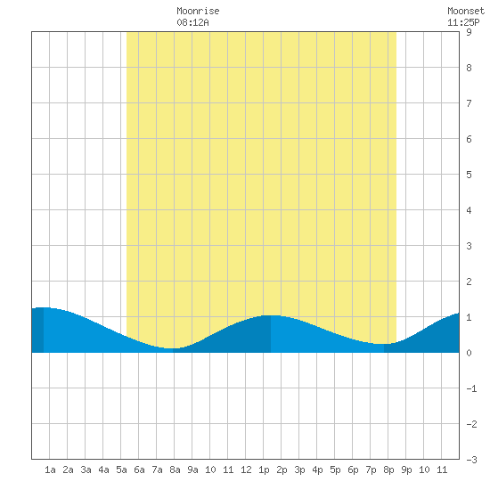 Gilgo Heading tide chart for Wednesday, June 21, 2023