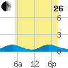 Gilgo Heading tide chart for Monday, June 26, 2023