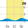 Gilgo Heading tide chart for Wednesday, June 28, 2023