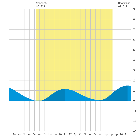 Gilgo Heading tide chart for Sunday, June 4, 2023