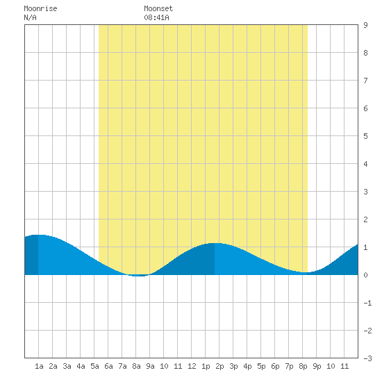 Gilgo Heading tide chart for Wednesday, June 7, 2023