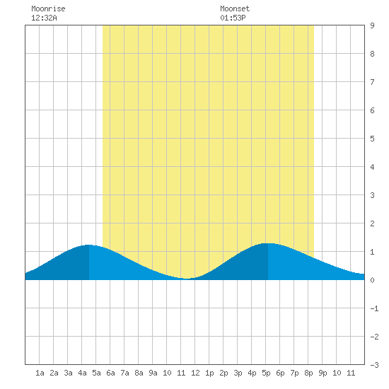 Gilgo Heading tide chart for Monday, July 10, 2023