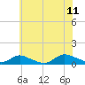 Gilgo Heading tide chart for Tuesday, July 11, 2023