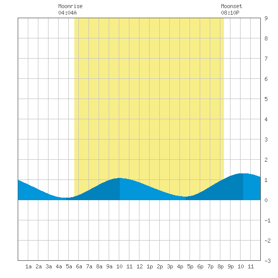Gilgo Heading tide chart for Sunday, July 16, 2023