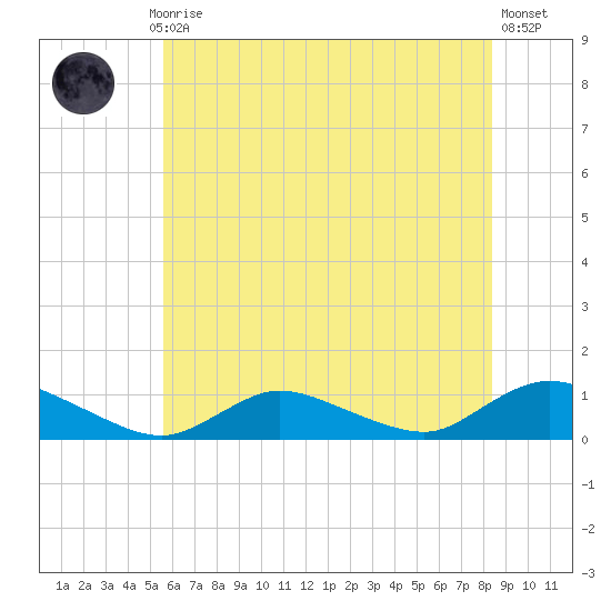 Gilgo Heading tide chart for Monday, July 17, 2023