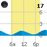 Gilgo Heading tide chart for Monday, July 17, 2023