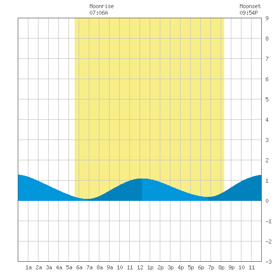Gilgo Heading tide chart for Wednesday, July 19, 2023