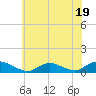 Gilgo Heading tide chart for Wednesday, July 19, 2023