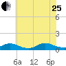 Gilgo Heading tide chart for Tuesday, July 25, 2023