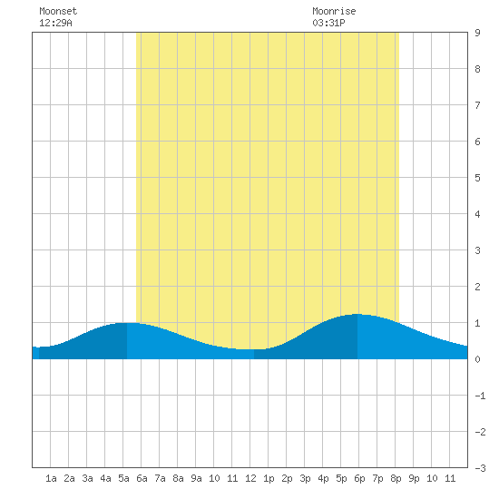 Gilgo Heading tide chart for Thursday, July 27, 2023