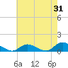 Gilgo Heading tide chart for Monday, July 31, 2023