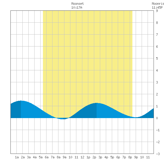 Gilgo Heading tide chart for Friday, July 7, 2023