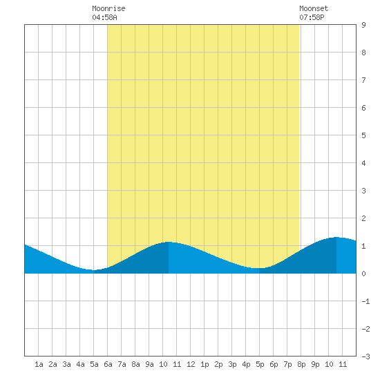 Gilgo Heading tide chart for Tuesday, August 15, 2023