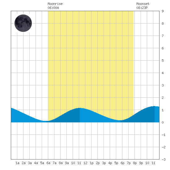 Gilgo Heading tide chart for Wednesday, August 16, 2023