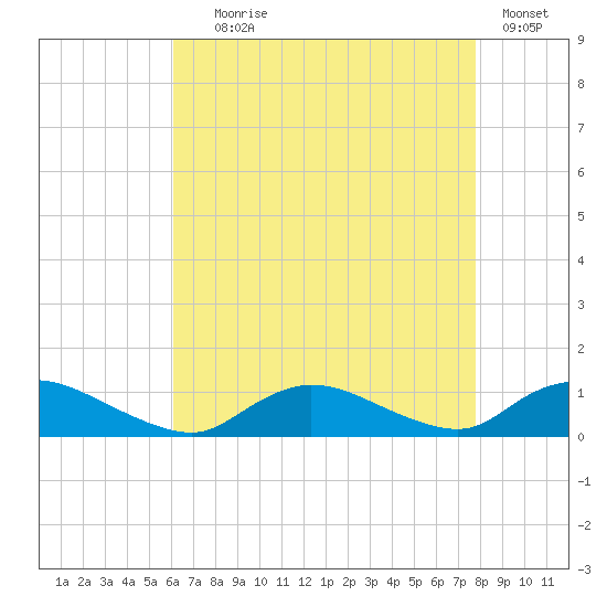 Gilgo Heading tide chart for Friday, August 18, 2023
