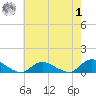 Gilgo Heading tide chart for Tuesday, August 1, 2023