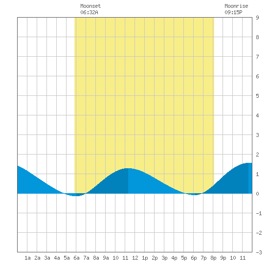 Gilgo Heading tide chart for Wednesday, August 2, 2023