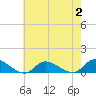 Gilgo Heading tide chart for Wednesday, August 2, 2023