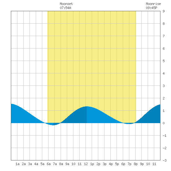 Gilgo Heading tide chart for Thursday, August 3, 2023