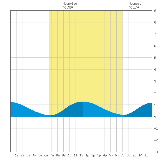 Gilgo Heading tide chart for Sunday, September 17, 2023