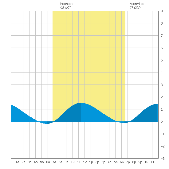 Gilgo Heading tide chart for Saturday, September 30, 2023