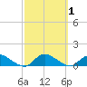 Gilgo Heading tide chart for Sunday, October 1, 2023