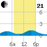 Gilgo Heading tide chart for Saturday, October 21, 2023