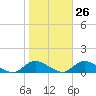 Gilgo Heading tide chart for Thursday, October 26, 2023