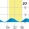 Gilgo Heading tide chart for Friday, October 27, 2023