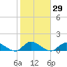 Gilgo Heading tide chart for Sunday, October 29, 2023
