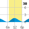 Gilgo Heading tide chart for Monday, October 30, 2023