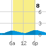 Gilgo Heading tide chart for Sunday, October 8, 2023