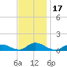 Gilgo Heading tide chart for Friday, November 17, 2023