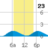 Gilgo Heading tide chart for Thursday, November 23, 2023