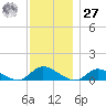Gilgo Heading tide chart for Monday, November 27, 2023