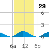 Gilgo Heading tide chart for Wednesday, November 29, 2023