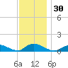 Gilgo Heading tide chart for Thursday, November 30, 2023