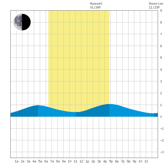 Gilgo Heading tide chart for Sunday, November 5, 2023