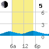 Gilgo Heading tide chart for Sunday, November 5, 2023