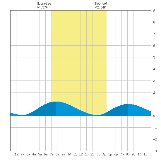 Gilgo Heading tide chart for Sunday, December 10, 2023